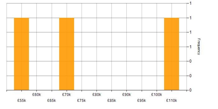 Salary histogram for AWS Engineer in Cheshire