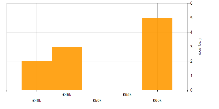 Salary histogram for Backend Developer in Cheshire