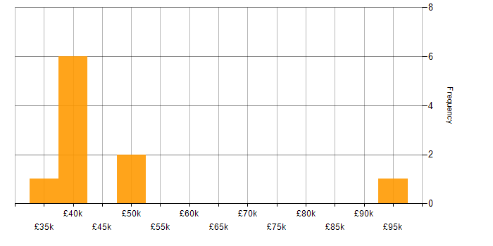 Salary histogram for Budget Management in Cheshire