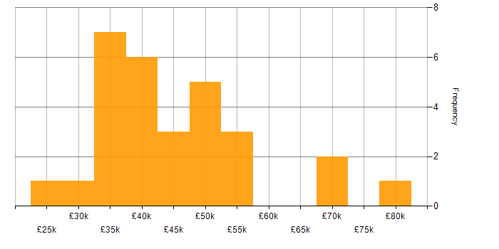 Salary histogram for Business Intelligence in Cheshire