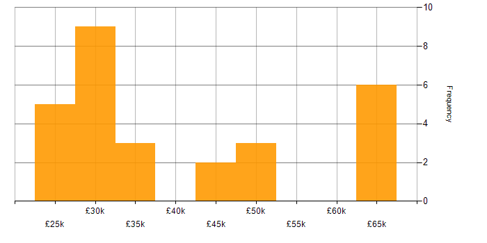 Salary histogram for Business Manager in Cheshire