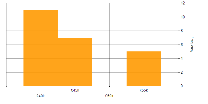 Salary histogram for Capacity Planning in Cheshire
