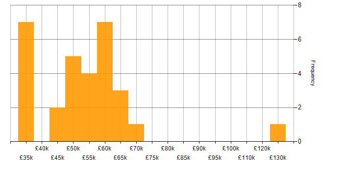 Salary histogram for CI/CD in Cheshire