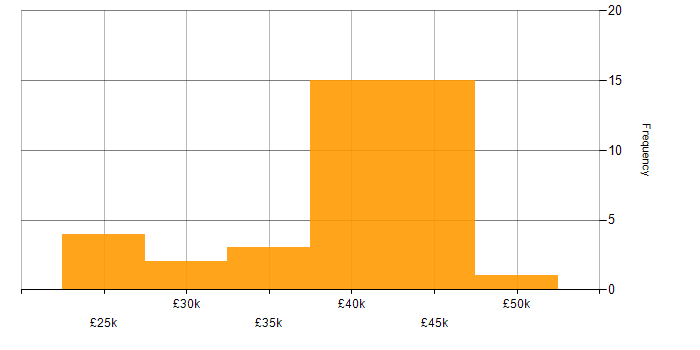Salary histogram for Citrix in Cheshire
