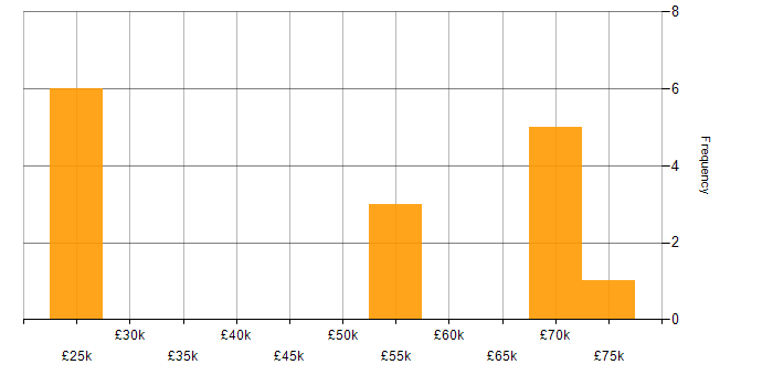 Salary histogram for Coaching in Cheshire