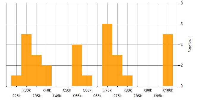 Salary histogram for Collaborative Working in Cheshire