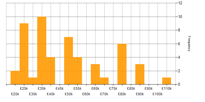 Salary histogram for Computer Science in Cheshire