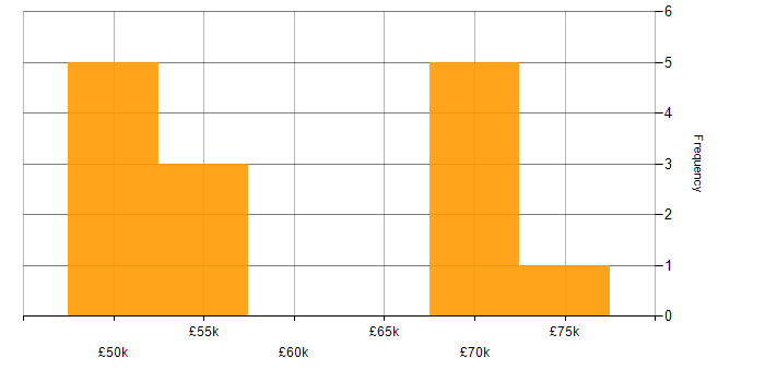 Salary histogram for Cost Reduction in Cheshire