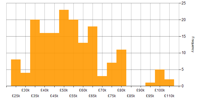 Salary histogram for C# in Cheshire