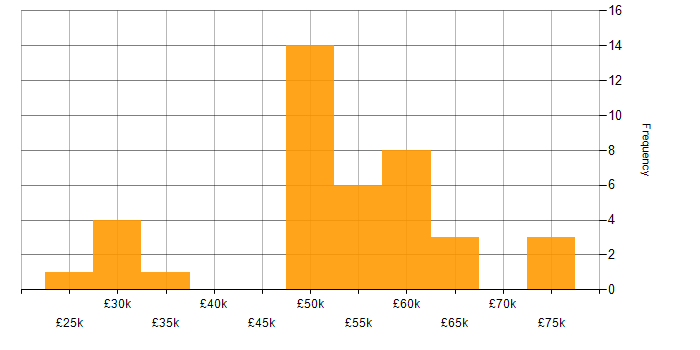 Salary histogram for C# Developer in Cheshire
