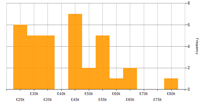 Salary histogram for CSS in Cheshire
