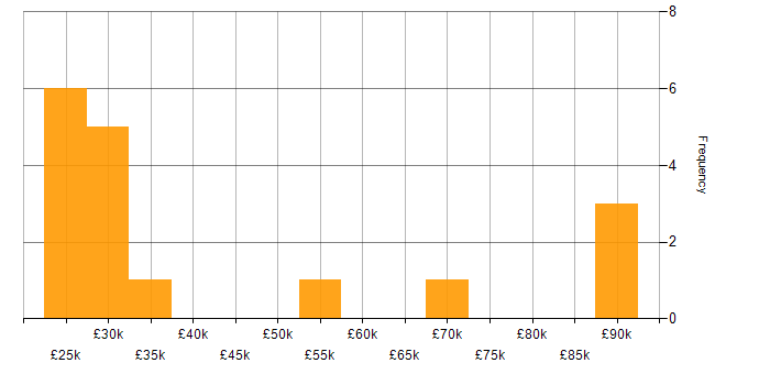 Salary histogram for Customer Experience in Cheshire