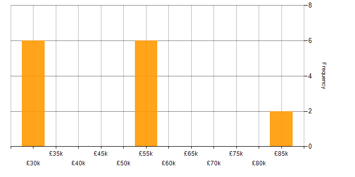 Salary histogram for Data Manager in Cheshire