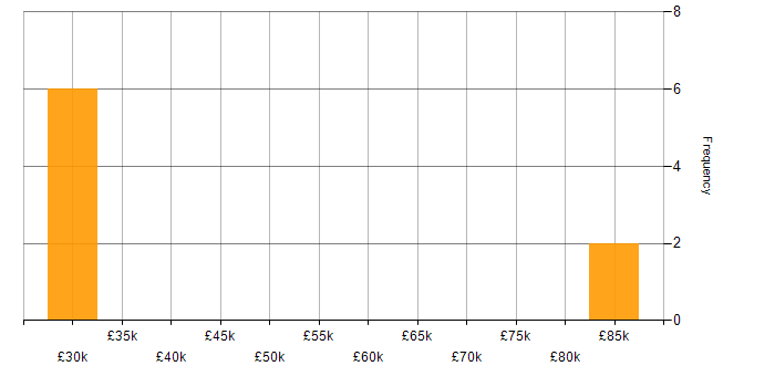 Salary histogram for Data Strategy in Cheshire