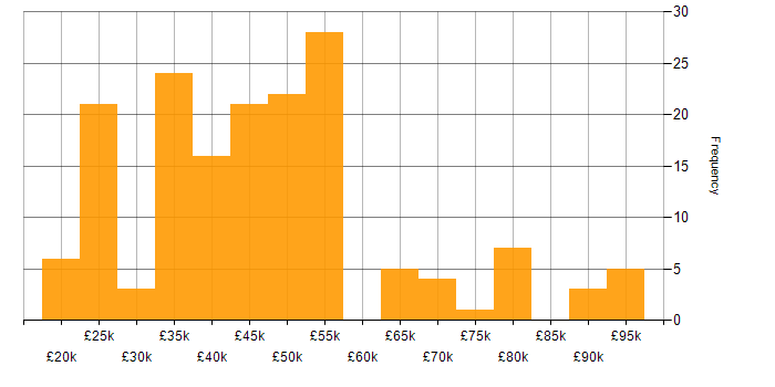 Salary histogram for Degree in Cheshire