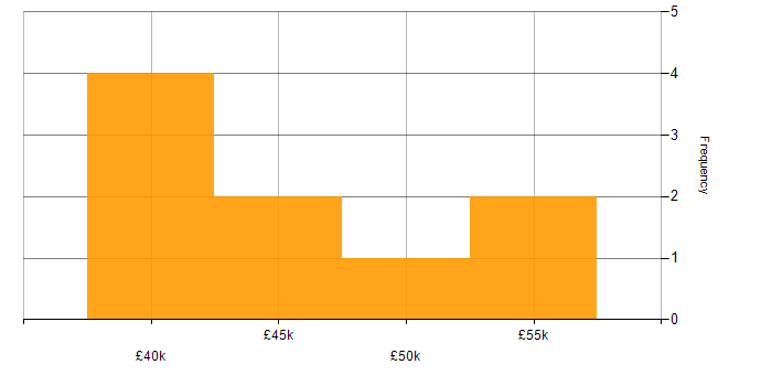 Salary histogram for Delivery Manager in Cheshire