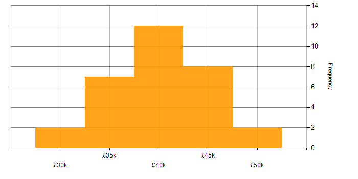 Salary histogram for DHCP in Cheshire
