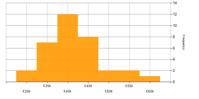 Salary histogram for DNS in Cheshire