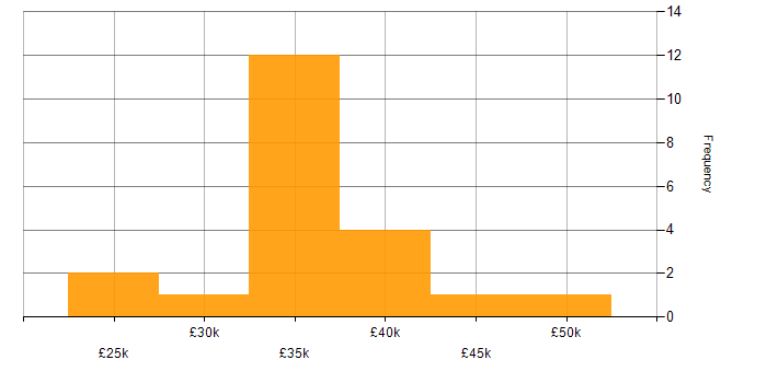 Salary histogram for E-Commerce in Cheshire