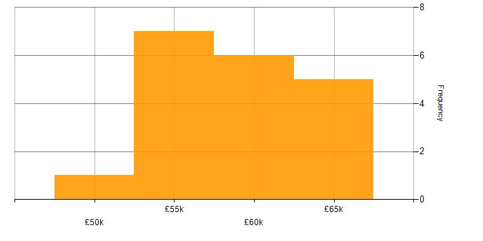 Salary histogram for Embedded Engineer in Cheshire