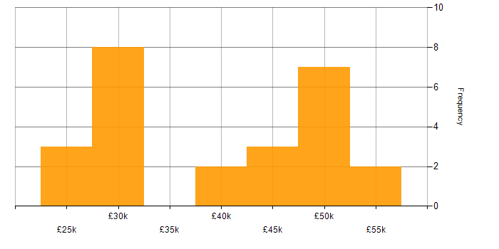 Salary histogram for Entra ID in Cheshire