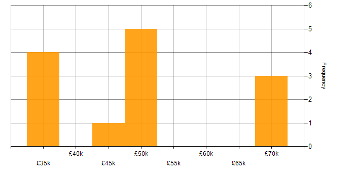 Salary histogram for ETL in Cheshire