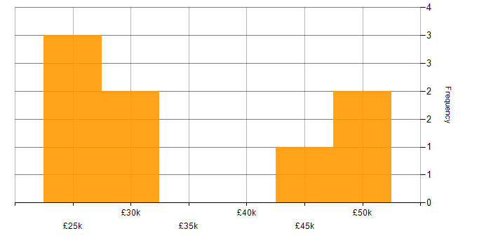Salary histogram for Figma in Cheshire