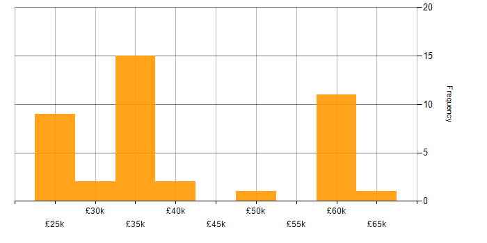 Salary histogram for Firewall in Cheshire