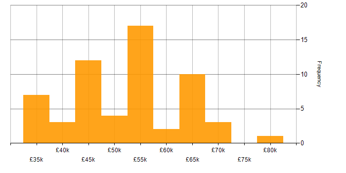 Salary histogram for Full Stack Development in Cheshire