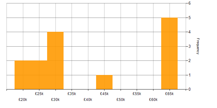 Salary histogram for Games in Cheshire