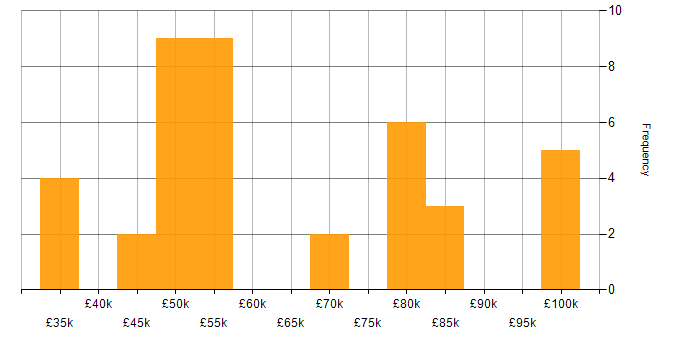 Salary histogram for Git in Cheshire