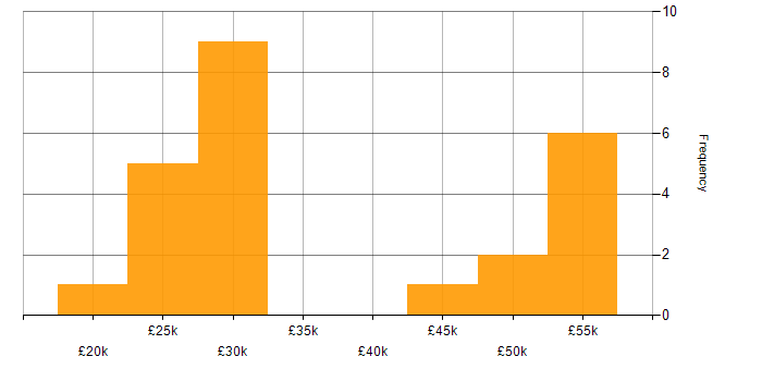 Salary histogram for Graduate in Cheshire