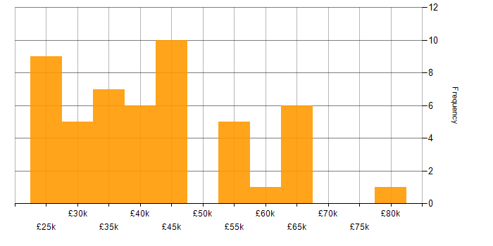 Salary histogram for HTML in Cheshire