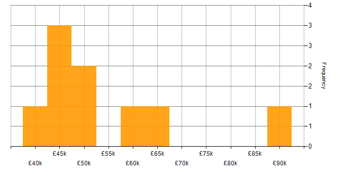 Salary histogram for IaaS in Cheshire