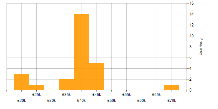 Salary histogram for Incident Management in Cheshire