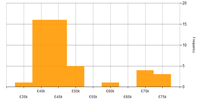Salary histogram for Infrastructure Engineer in Cheshire