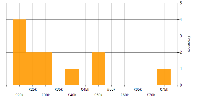 Salary histogram for Internet in Cheshire