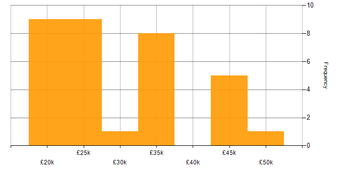 Salary histogram for IT Analyst in Cheshire