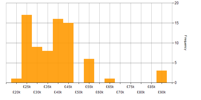 Salary histogram for ITIL in Cheshire
