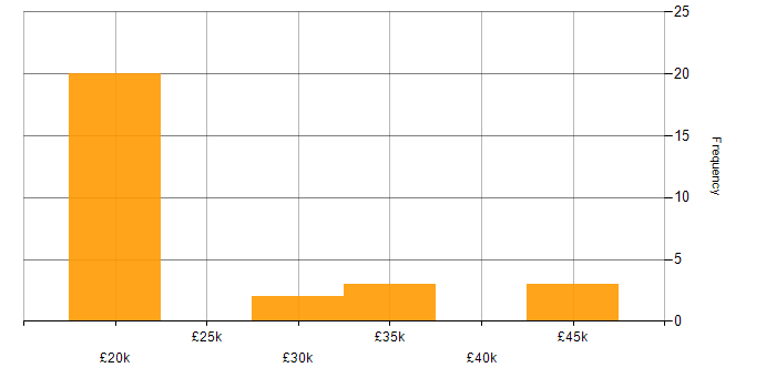 Salary histogram for ITSM in Cheshire