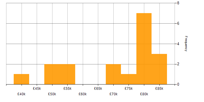 Salary histogram for Java Developer in Cheshire