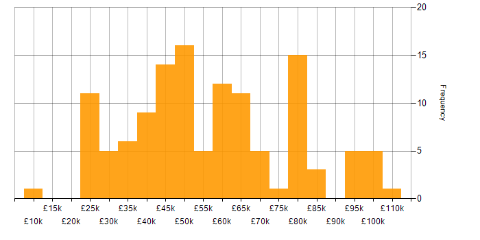 Salary histogram for JavaScript in Cheshire