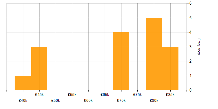 Salary histogram for JUnit in Cheshire