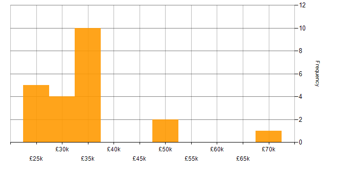 Salary histogram for LAN in Cheshire
