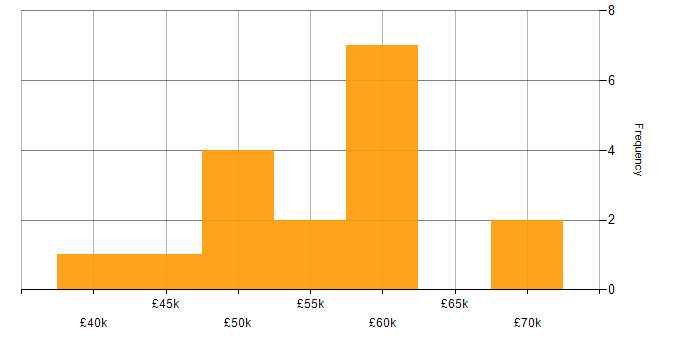 Salary histogram for Logistics in Cheshire