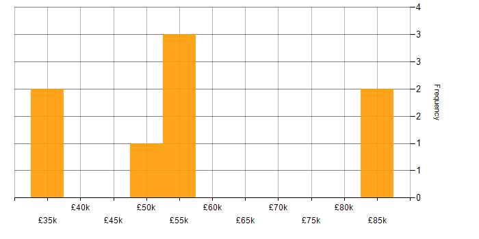 Salary histogram for Machine Learning in Cheshire