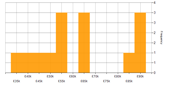 Salary histogram for Management Information System in Cheshire