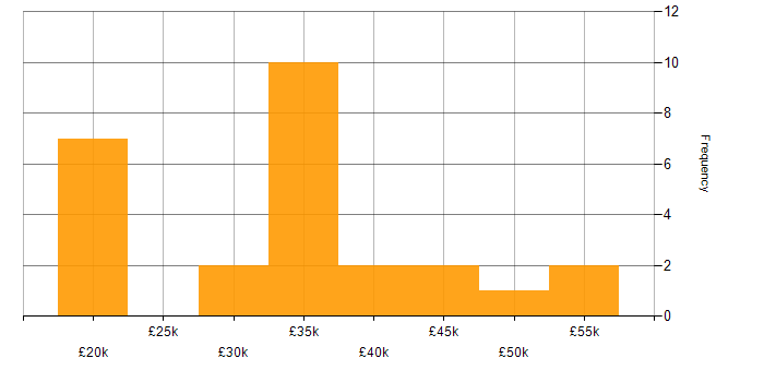 Salary histogram for Microsoft Certification in Cheshire