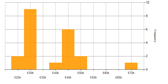 Salary histogram for Microsoft Intune in Cheshire
