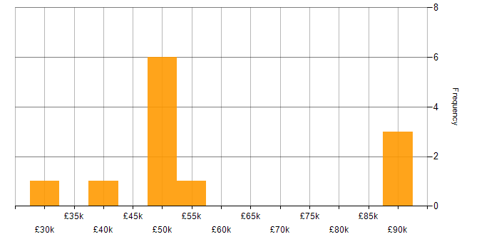 Salary histogram for Migration in Cheshire